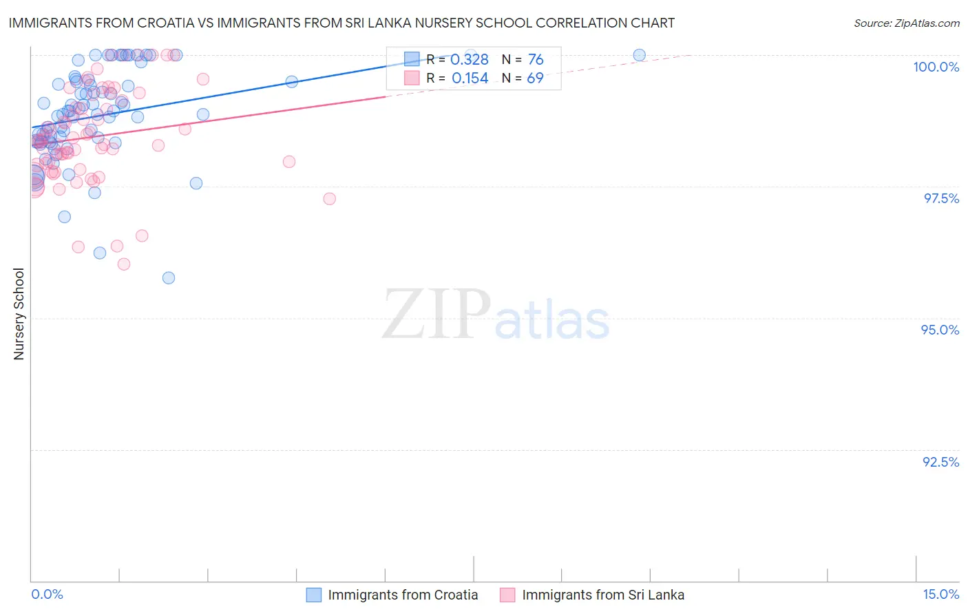 Immigrants from Croatia vs Immigrants from Sri Lanka Nursery School