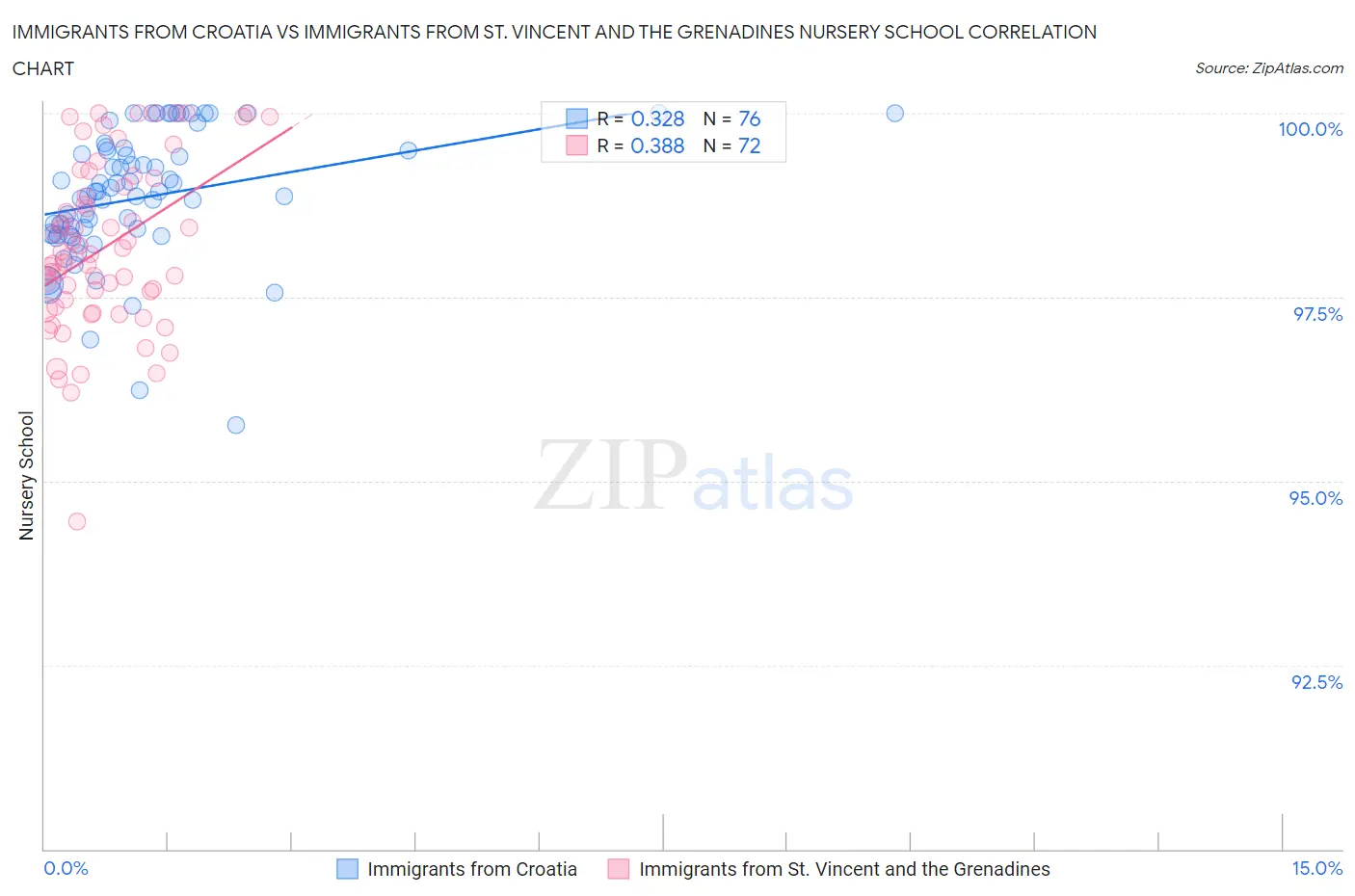 Immigrants from Croatia vs Immigrants from St. Vincent and the Grenadines Nursery School