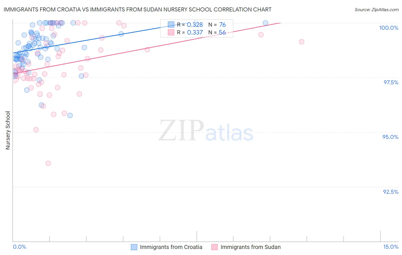 Immigrants from Croatia vs Immigrants from Sudan Nursery School