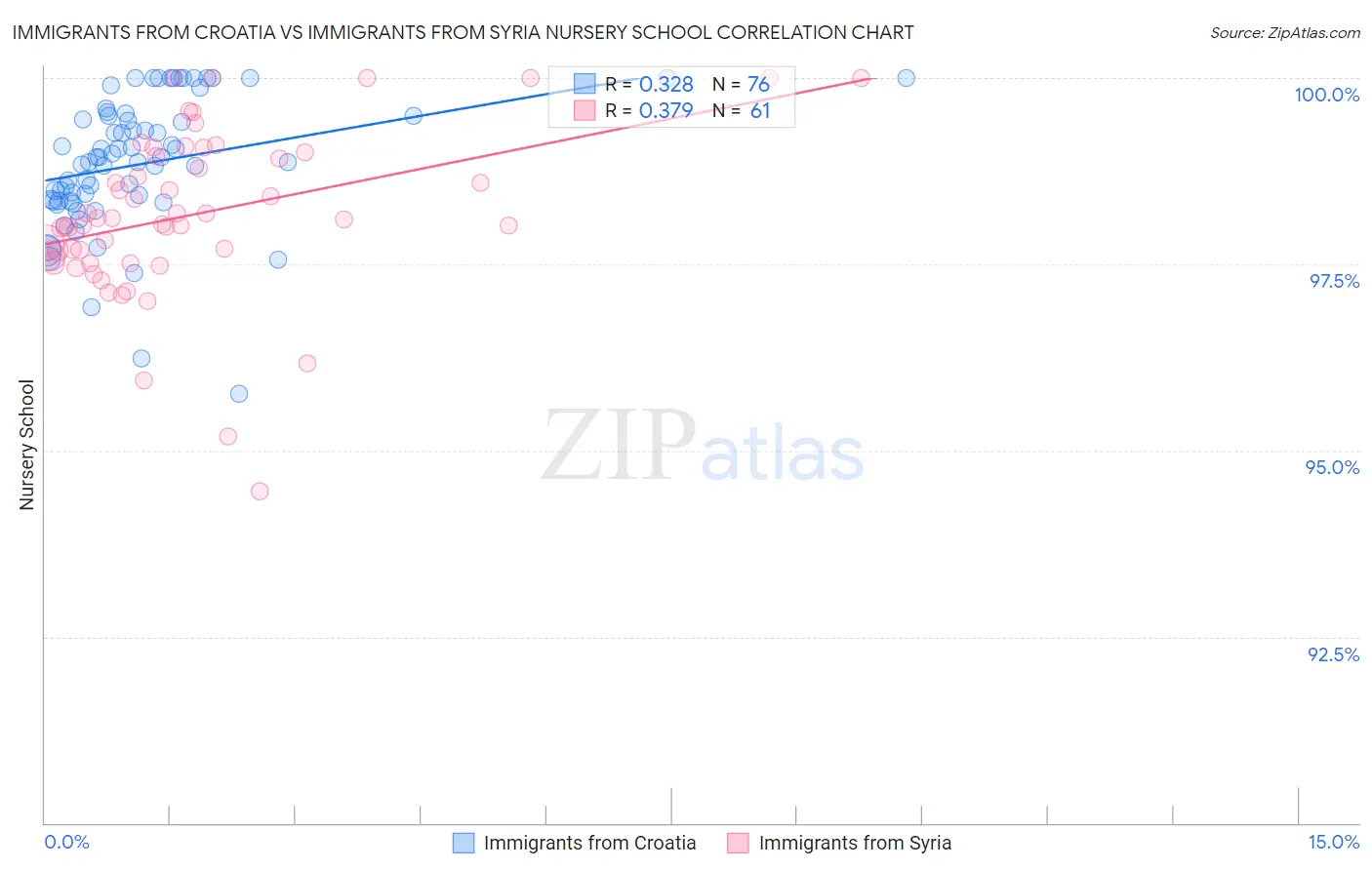 Immigrants from Croatia vs Immigrants from Syria Nursery School