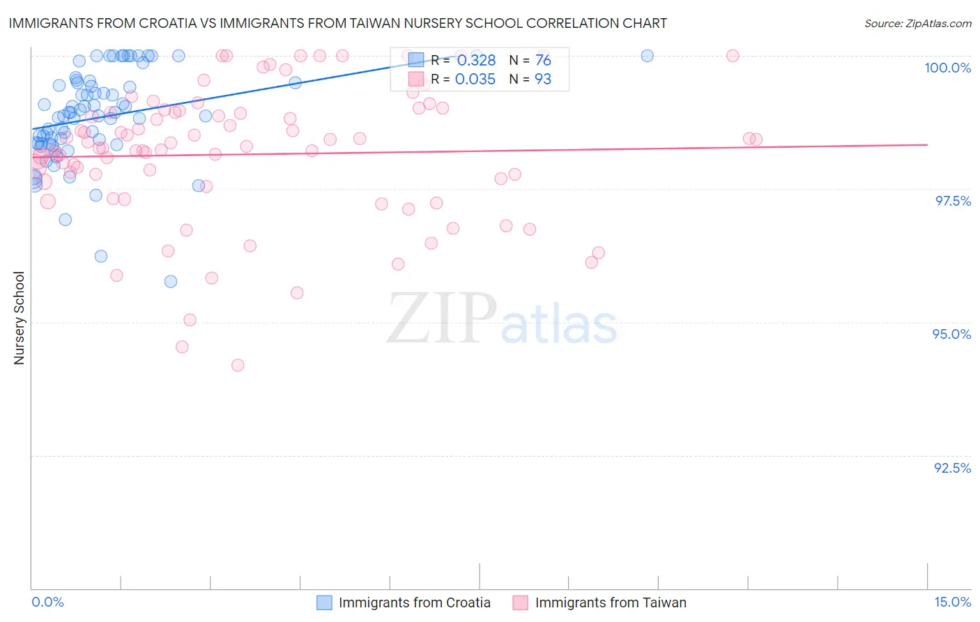 Immigrants from Croatia vs Immigrants from Taiwan Nursery School