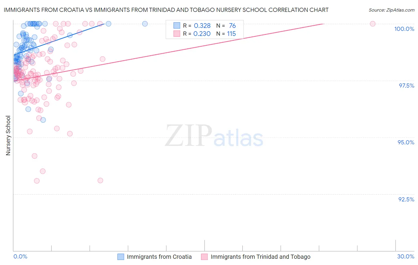 Immigrants from Croatia vs Immigrants from Trinidad and Tobago Nursery School
