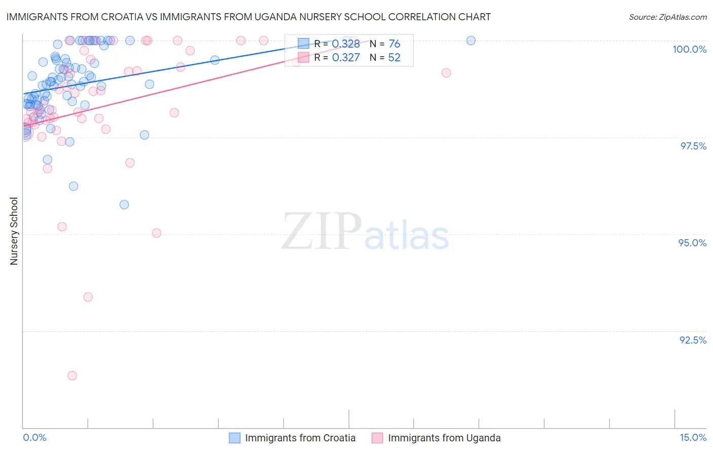 Immigrants from Croatia vs Immigrants from Uganda Nursery School