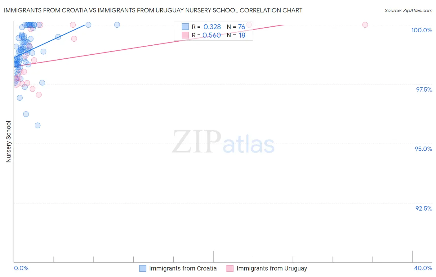 Immigrants from Croatia vs Immigrants from Uruguay Nursery School