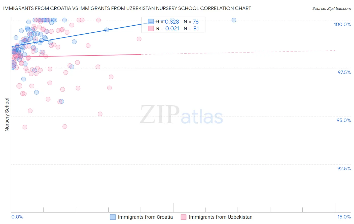 Immigrants from Croatia vs Immigrants from Uzbekistan Nursery School