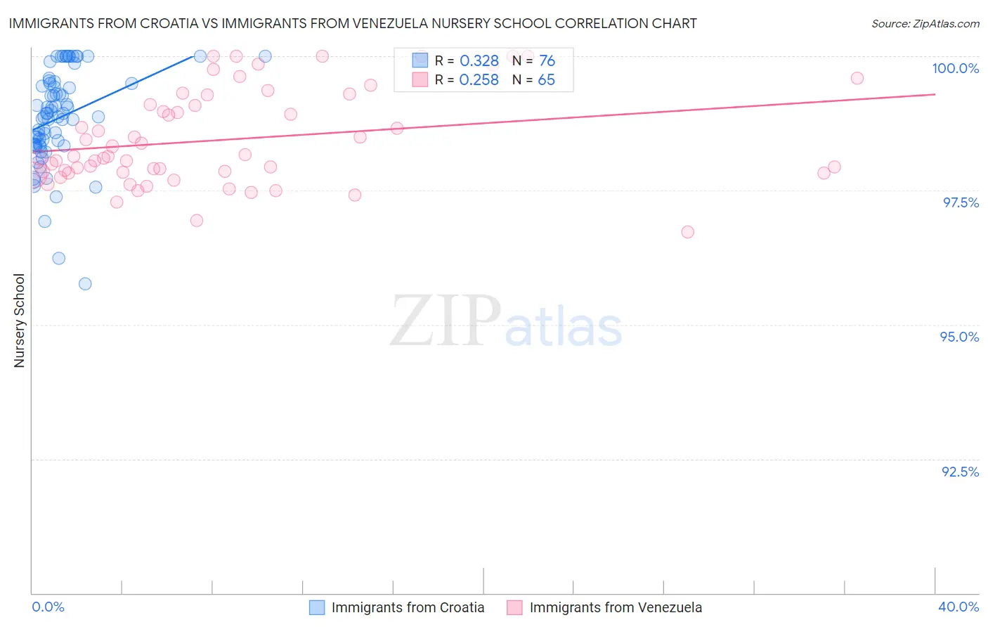 Immigrants from Croatia vs Immigrants from Venezuela Nursery School