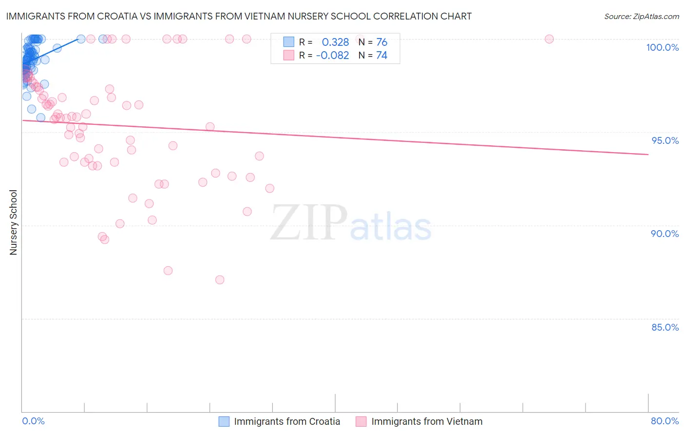 Immigrants from Croatia vs Immigrants from Vietnam Nursery School
