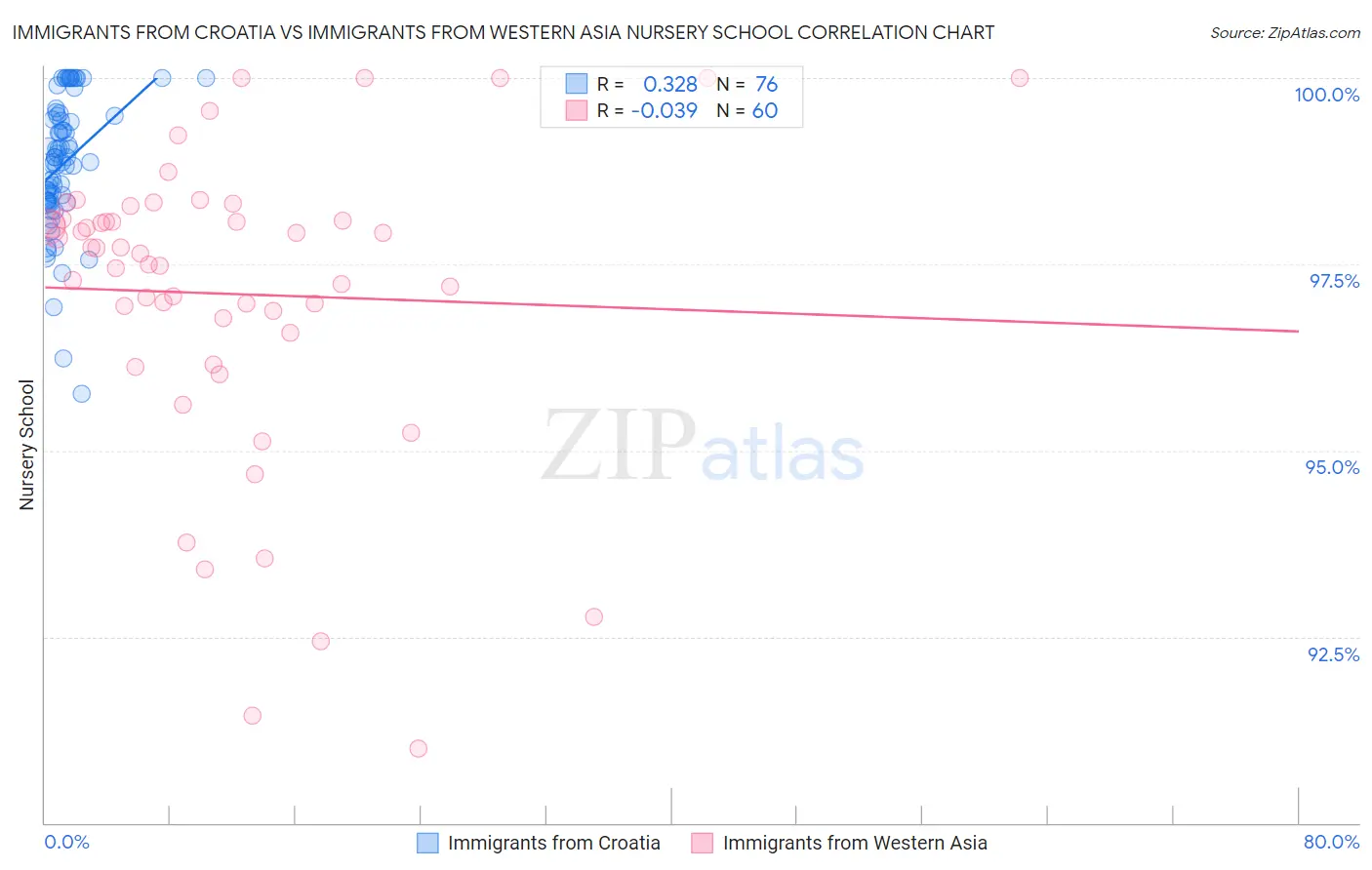 Immigrants from Croatia vs Immigrants from Western Asia Nursery School