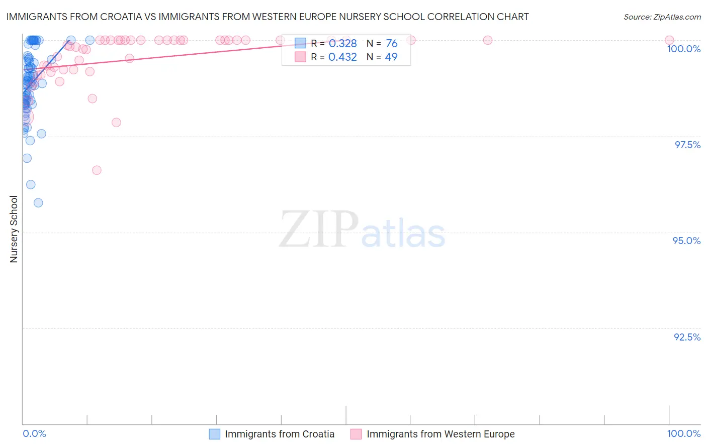 Immigrants from Croatia vs Immigrants from Western Europe Nursery School