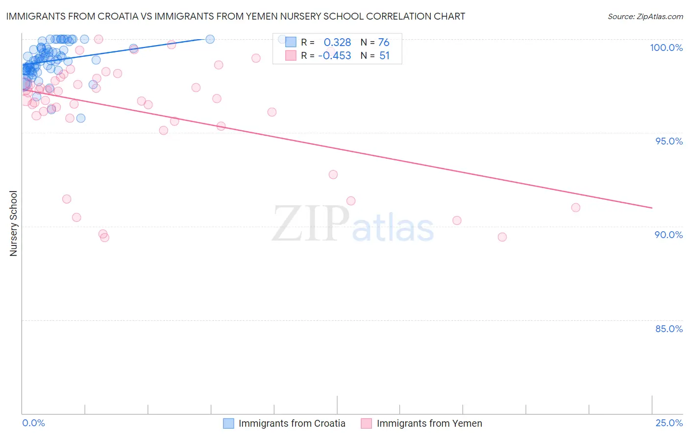 Immigrants from Croatia vs Immigrants from Yemen Nursery School
