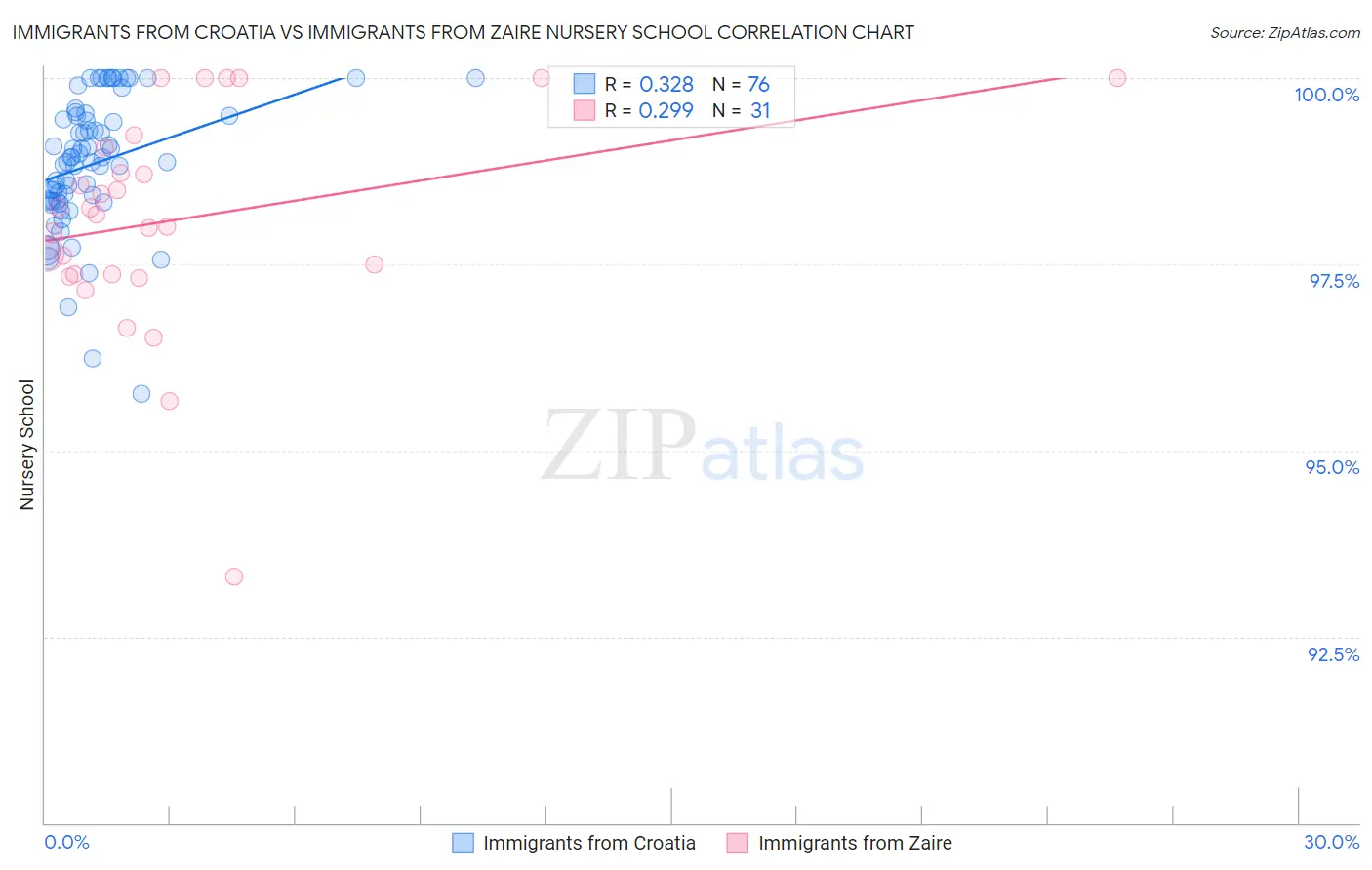 Immigrants from Croatia vs Immigrants from Zaire Nursery School