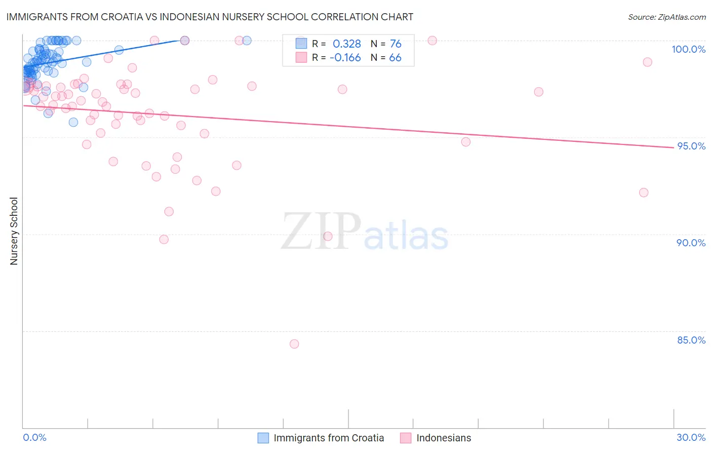 Immigrants from Croatia vs Indonesian Nursery School