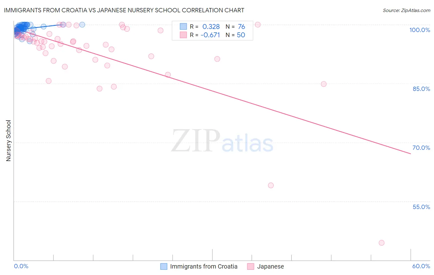 Immigrants from Croatia vs Japanese Nursery School