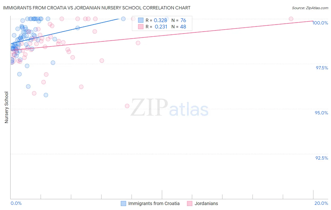Immigrants from Croatia vs Jordanian Nursery School