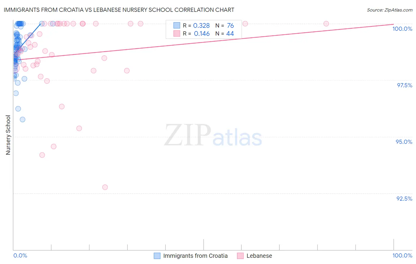Immigrants from Croatia vs Lebanese Nursery School