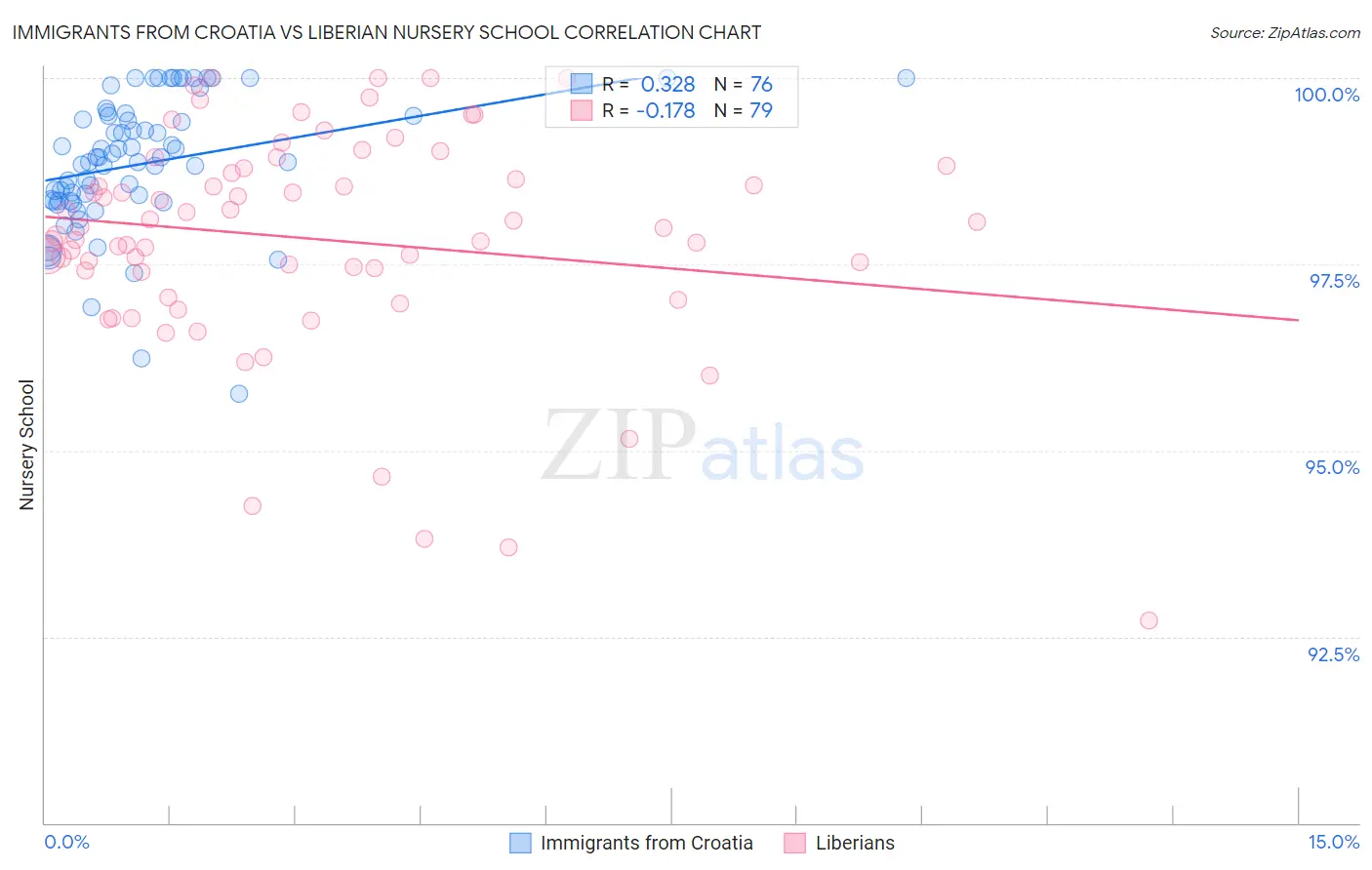 Immigrants from Croatia vs Liberian Nursery School