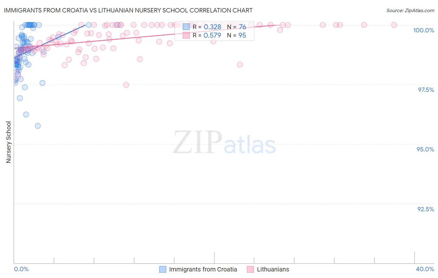 Immigrants from Croatia vs Lithuanian Nursery School