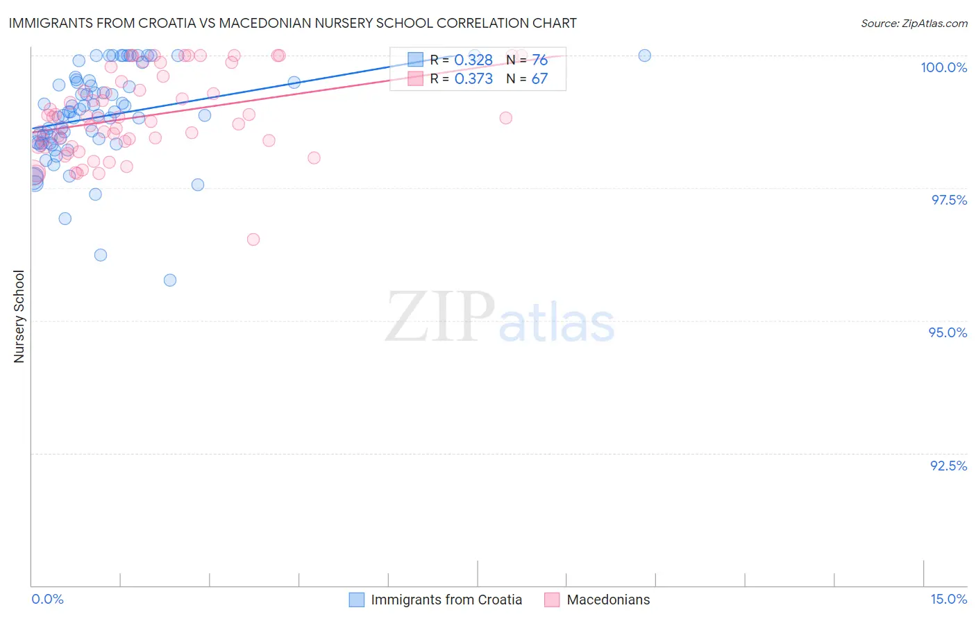 Immigrants from Croatia vs Macedonian Nursery School