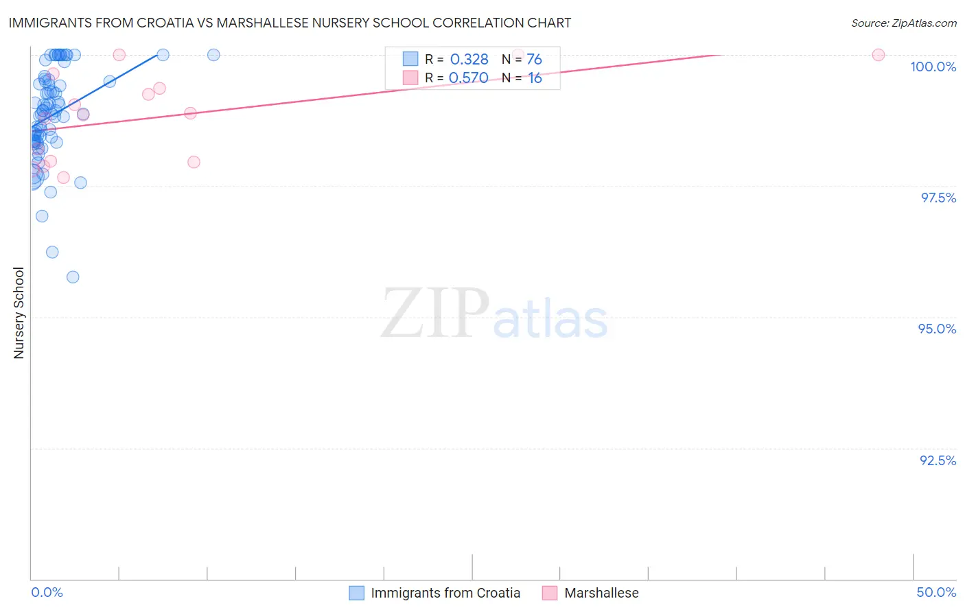 Immigrants from Croatia vs Marshallese Nursery School