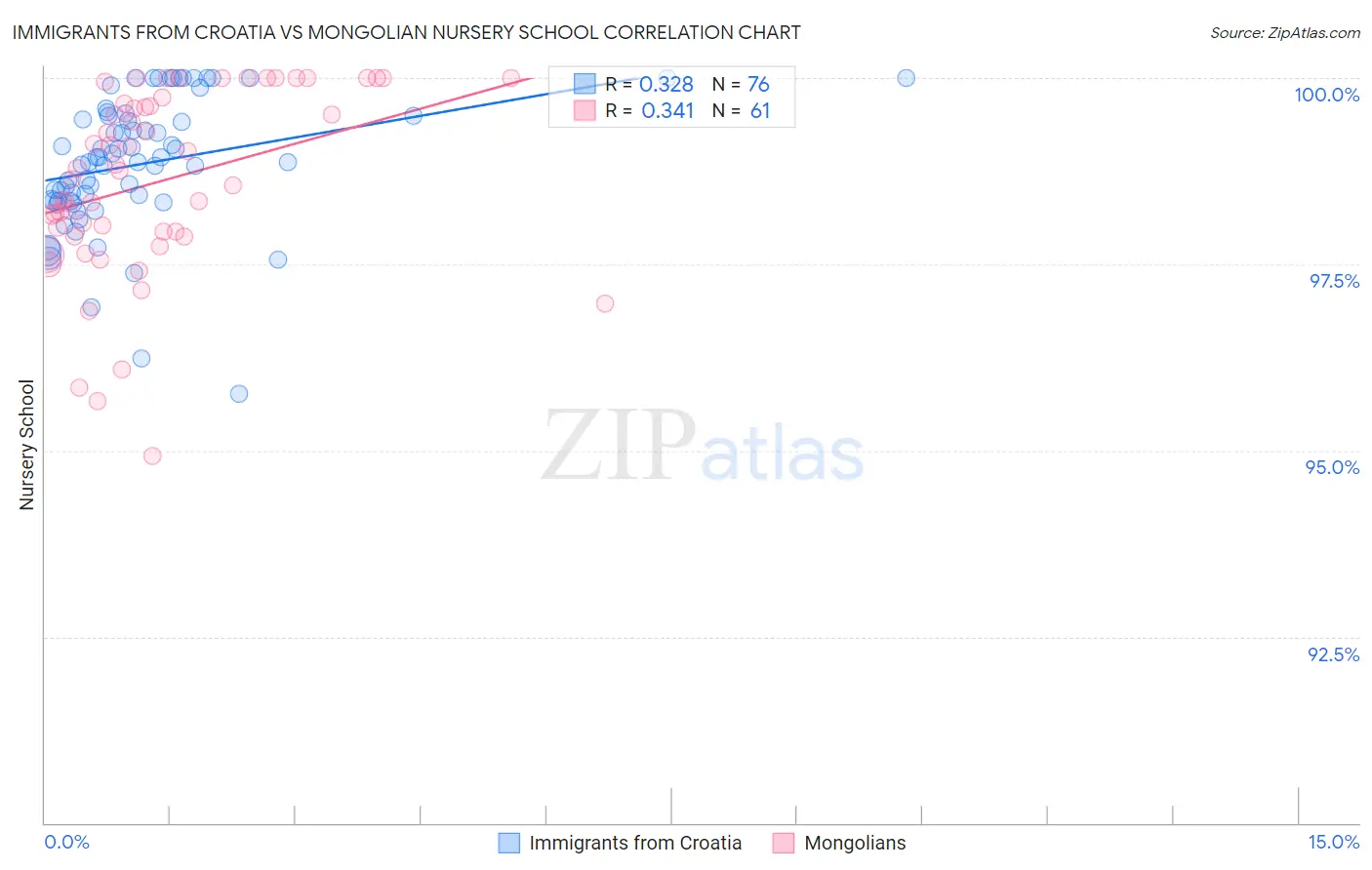 Immigrants from Croatia vs Mongolian Nursery School