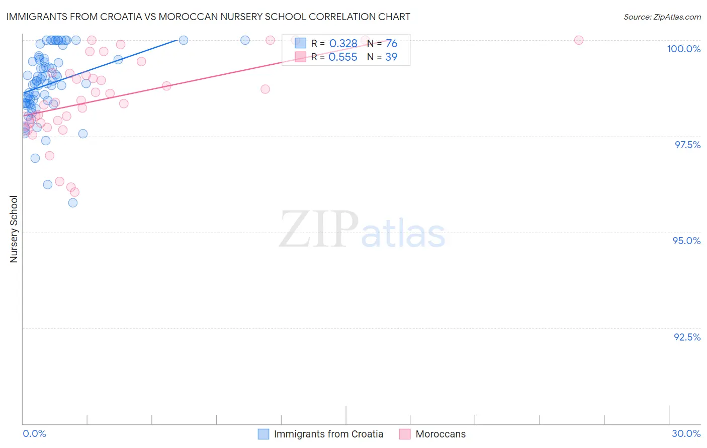 Immigrants from Croatia vs Moroccan Nursery School
