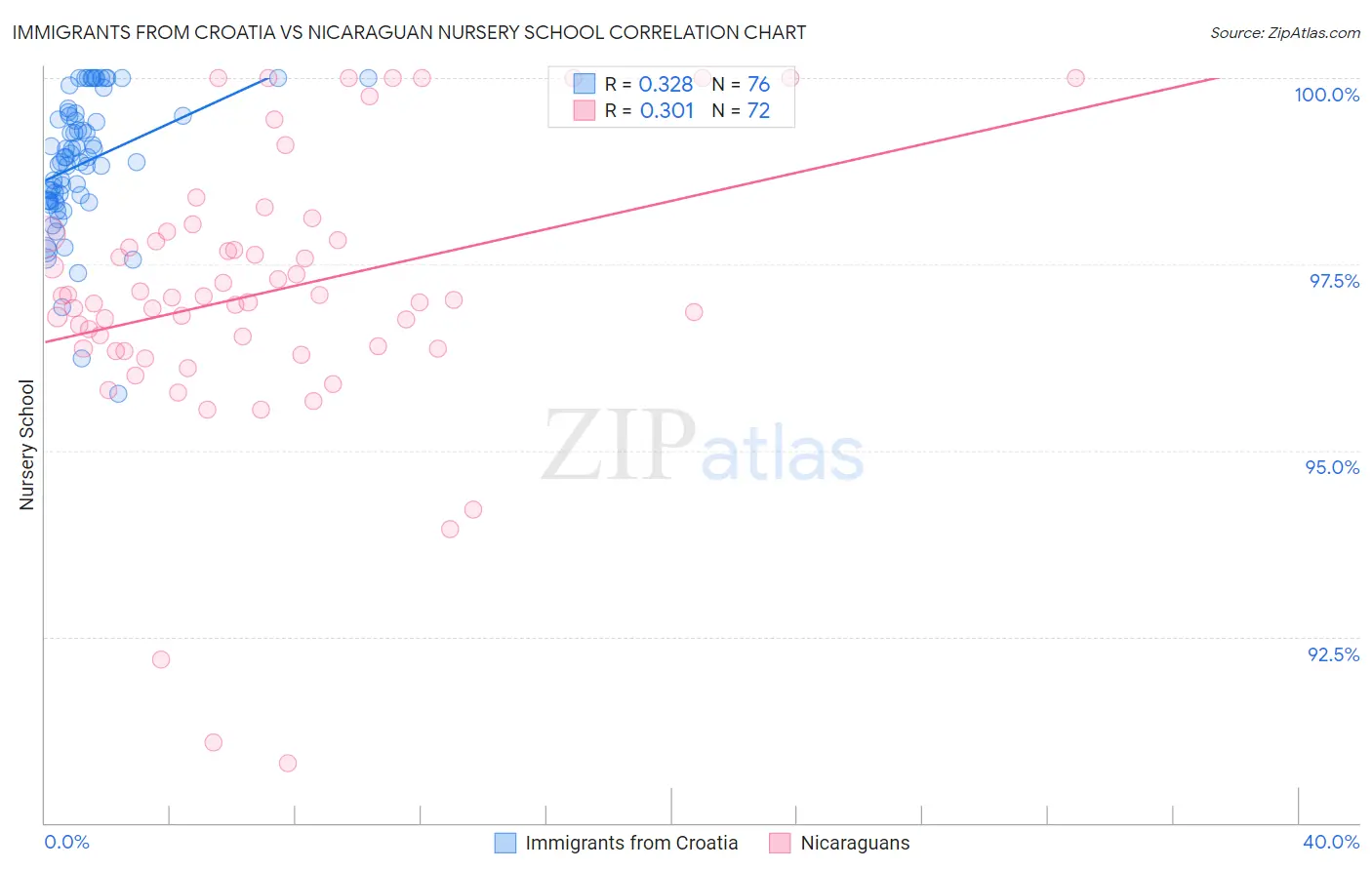 Immigrants from Croatia vs Nicaraguan Nursery School