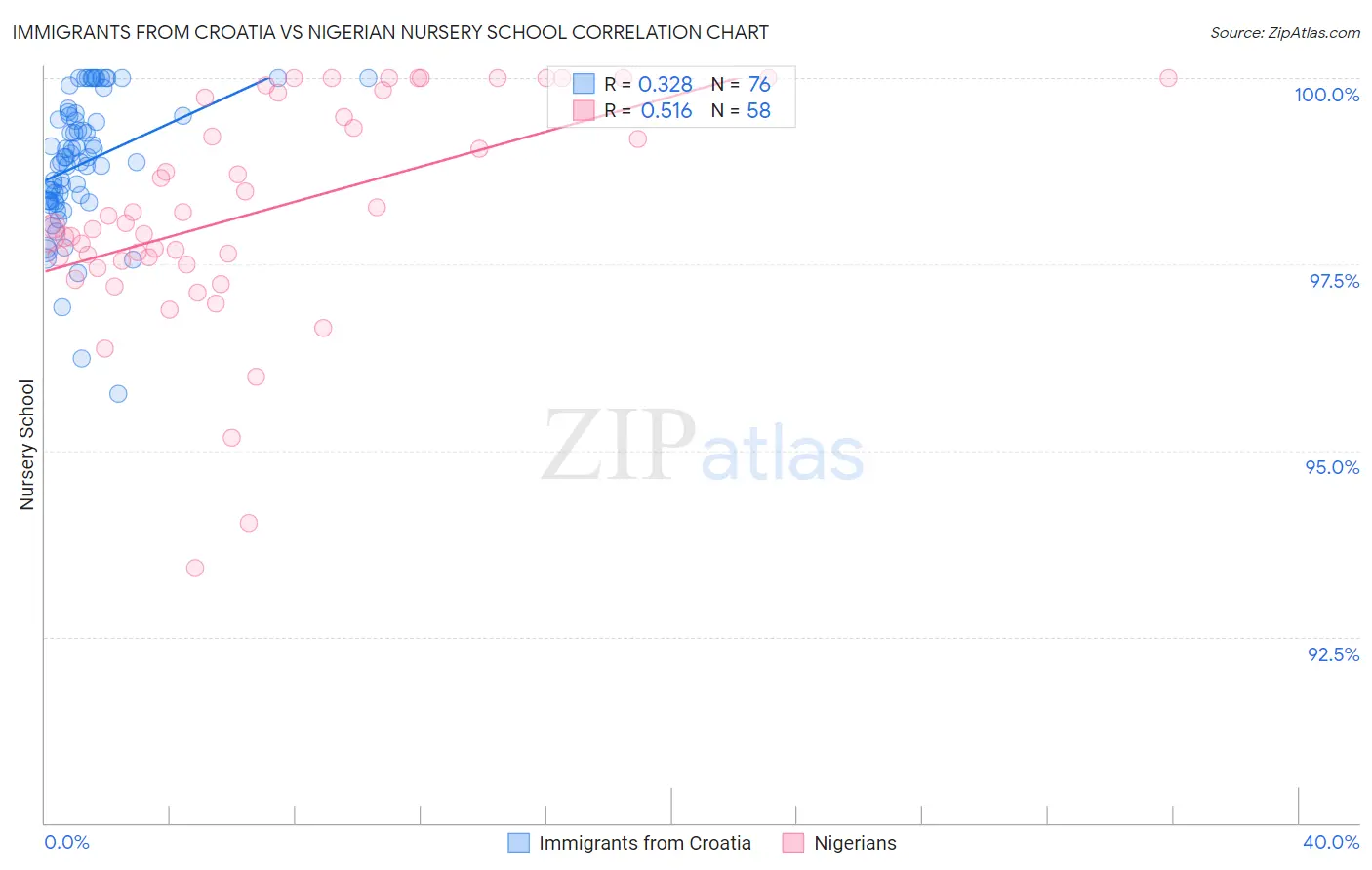Immigrants from Croatia vs Nigerian Nursery School