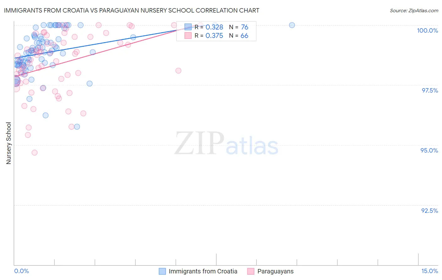 Immigrants from Croatia vs Paraguayan Nursery School