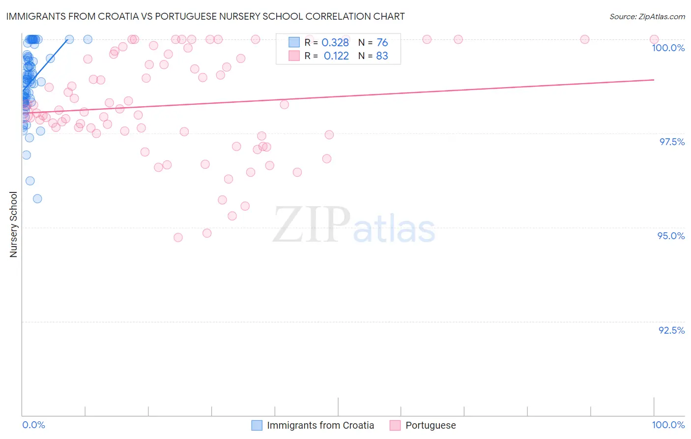 Immigrants from Croatia vs Portuguese Nursery School
