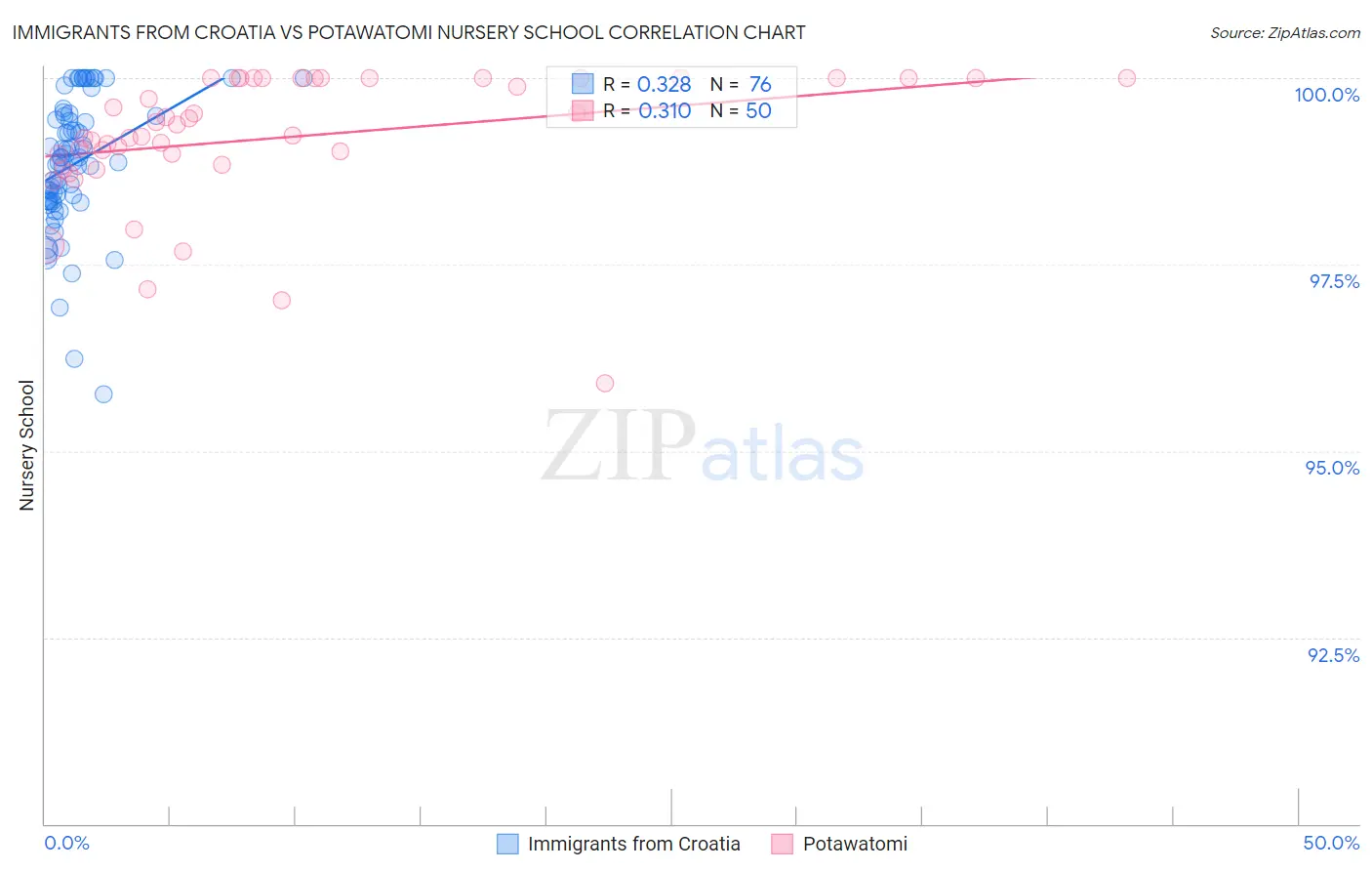 Immigrants from Croatia vs Potawatomi Nursery School