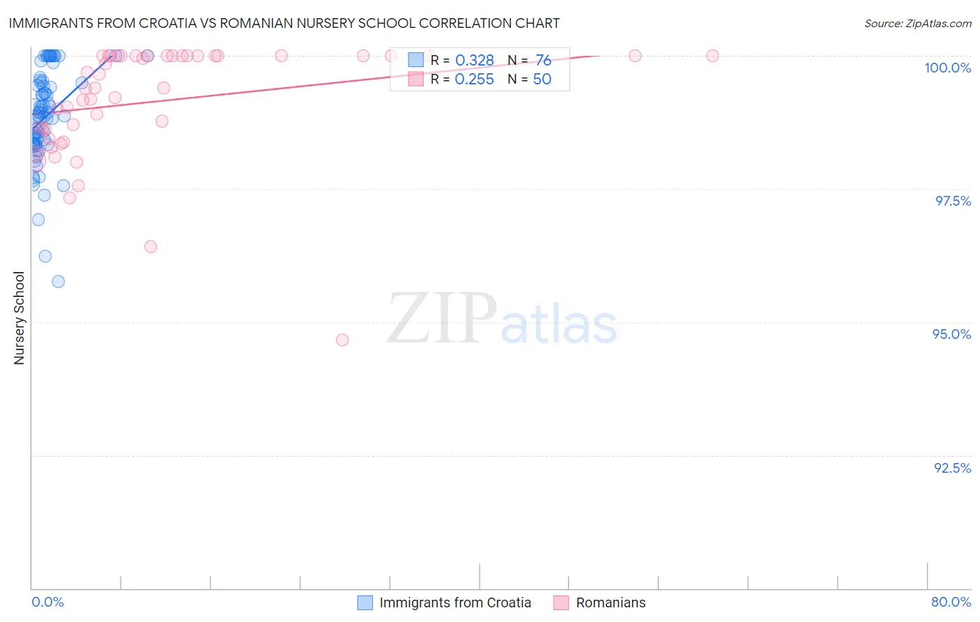 Immigrants from Croatia vs Romanian Nursery School