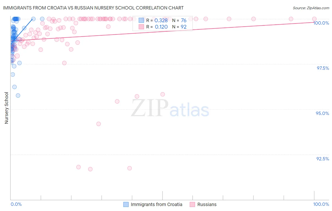 Immigrants from Croatia vs Russian Nursery School