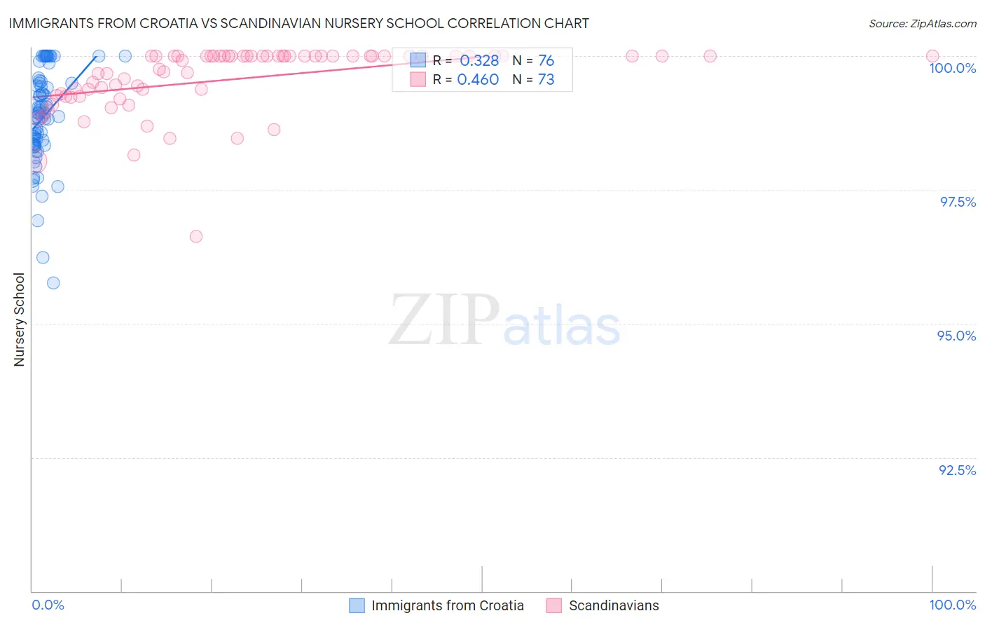 Immigrants from Croatia vs Scandinavian Nursery School