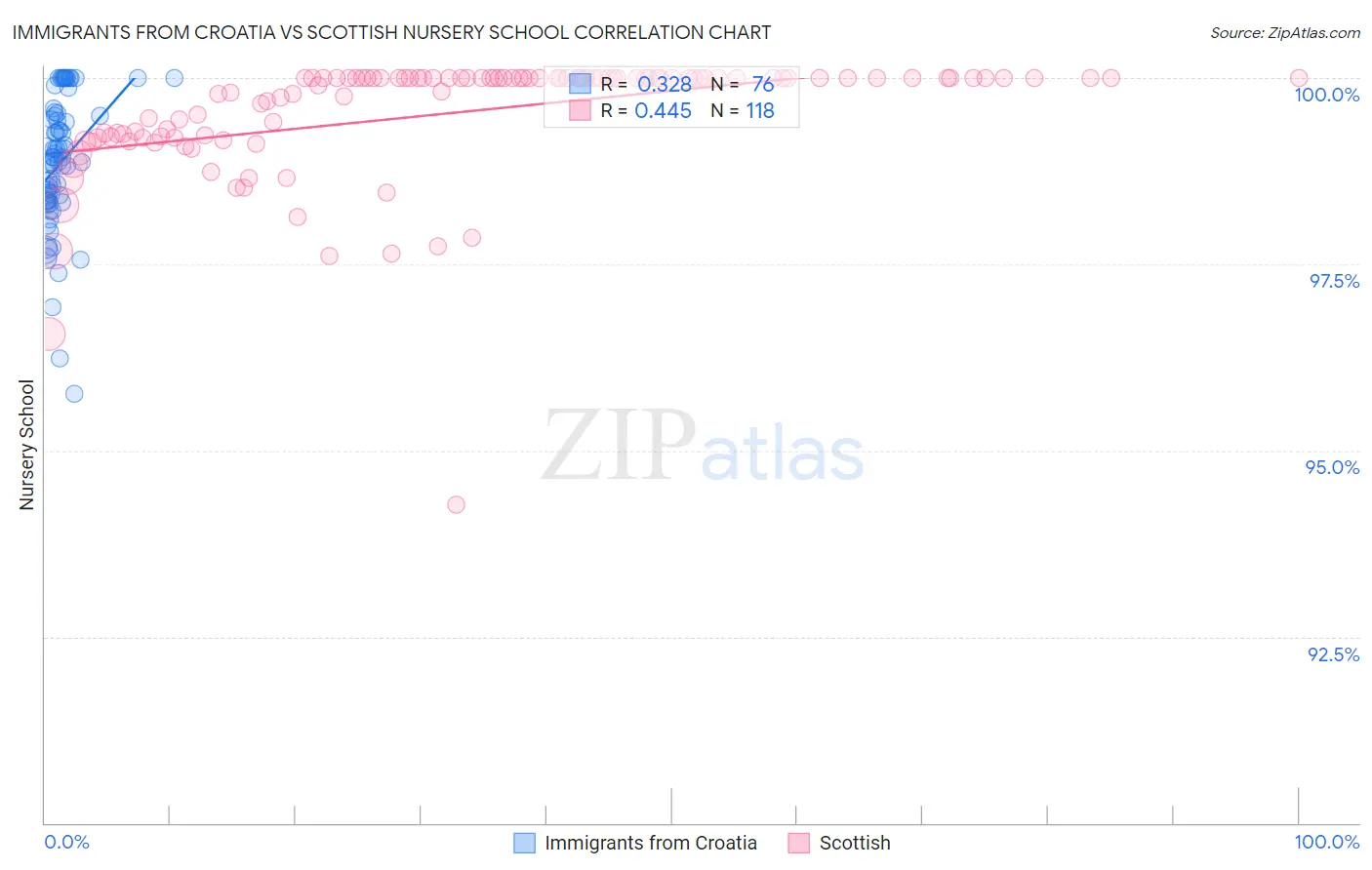 Immigrants from Croatia vs Scottish Nursery School