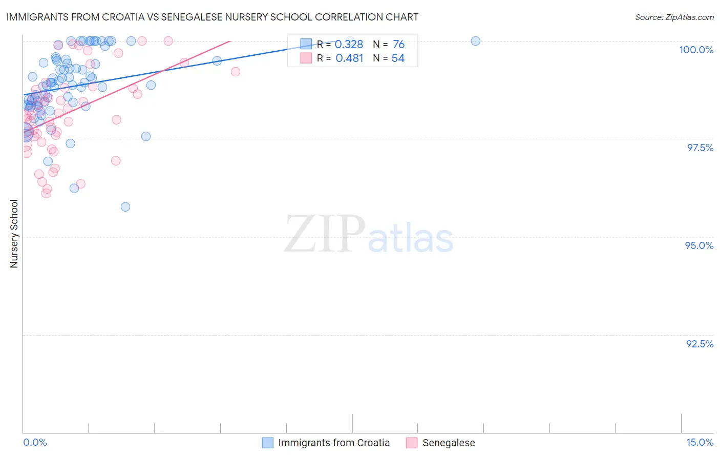 Immigrants from Croatia vs Senegalese Nursery School