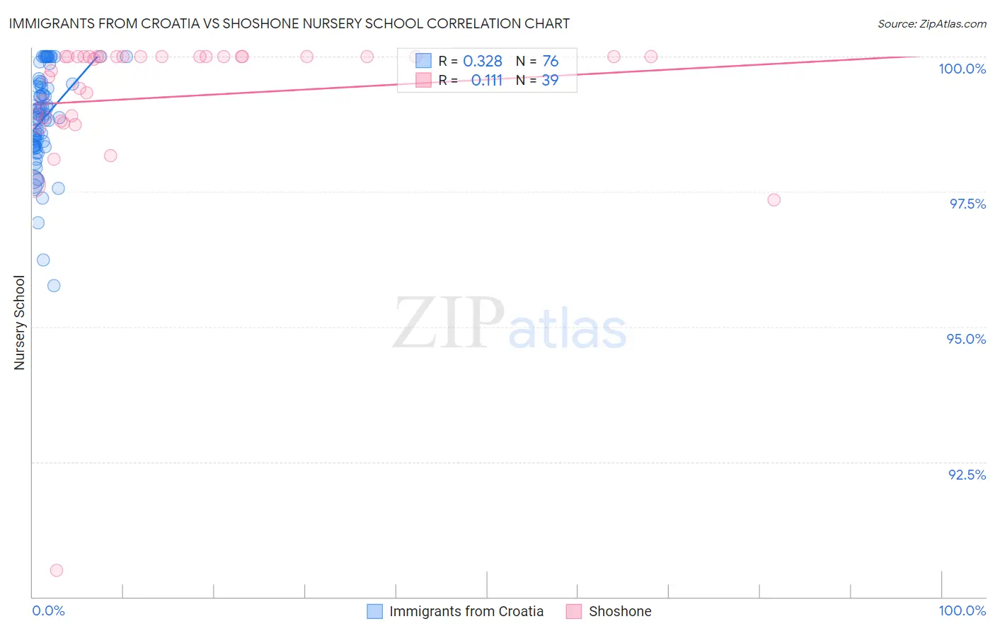 Immigrants from Croatia vs Shoshone Nursery School
