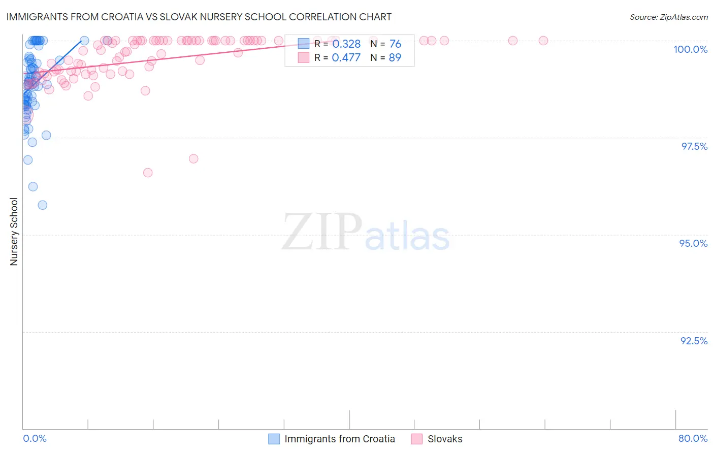 Immigrants from Croatia vs Slovak Nursery School