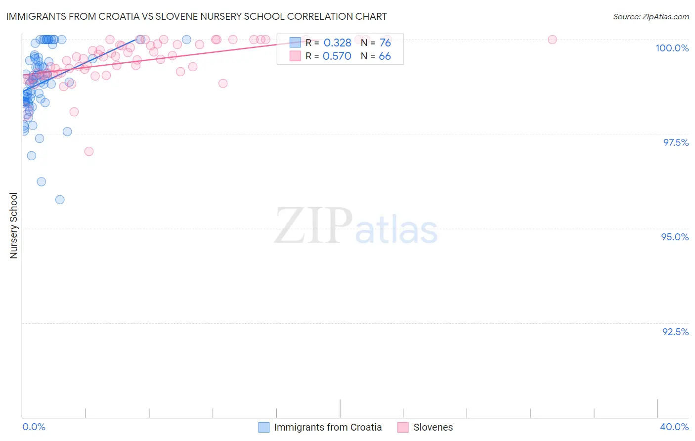 Immigrants from Croatia vs Slovene Nursery School
