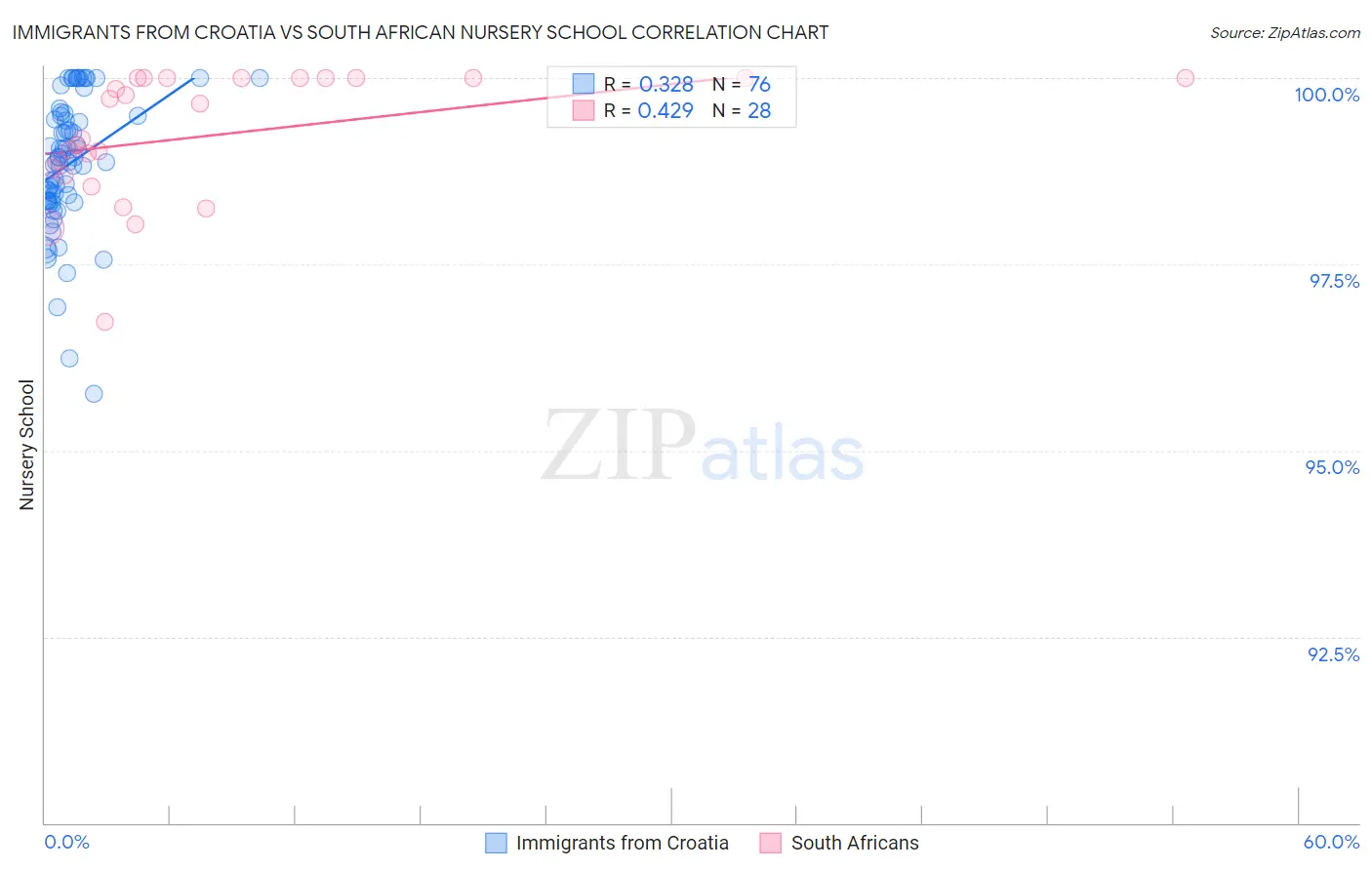 Immigrants from Croatia vs South African Nursery School