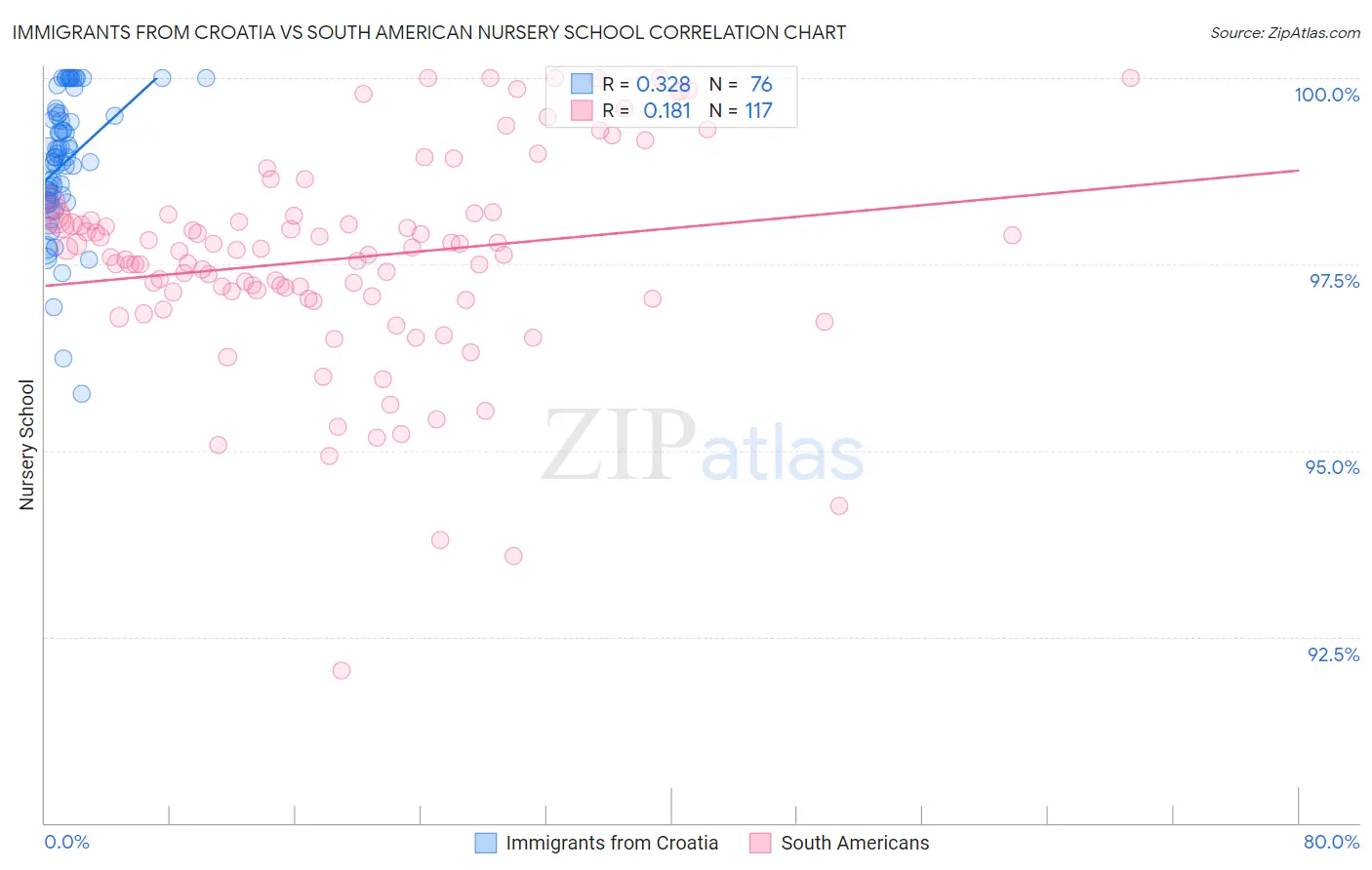 Immigrants from Croatia vs South American Nursery School