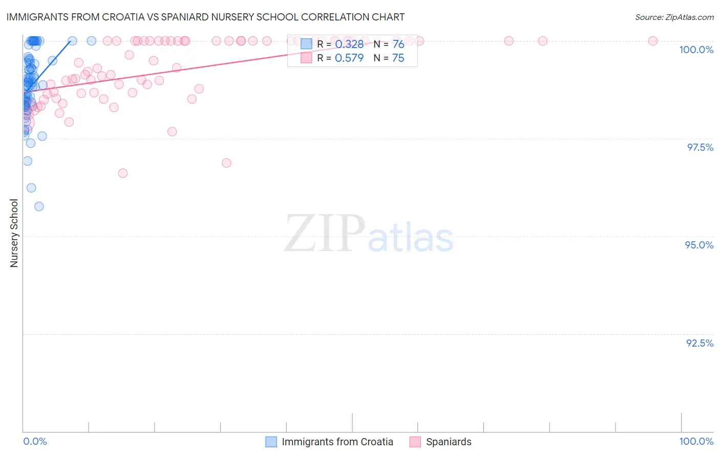 Immigrants from Croatia vs Spaniard Nursery School