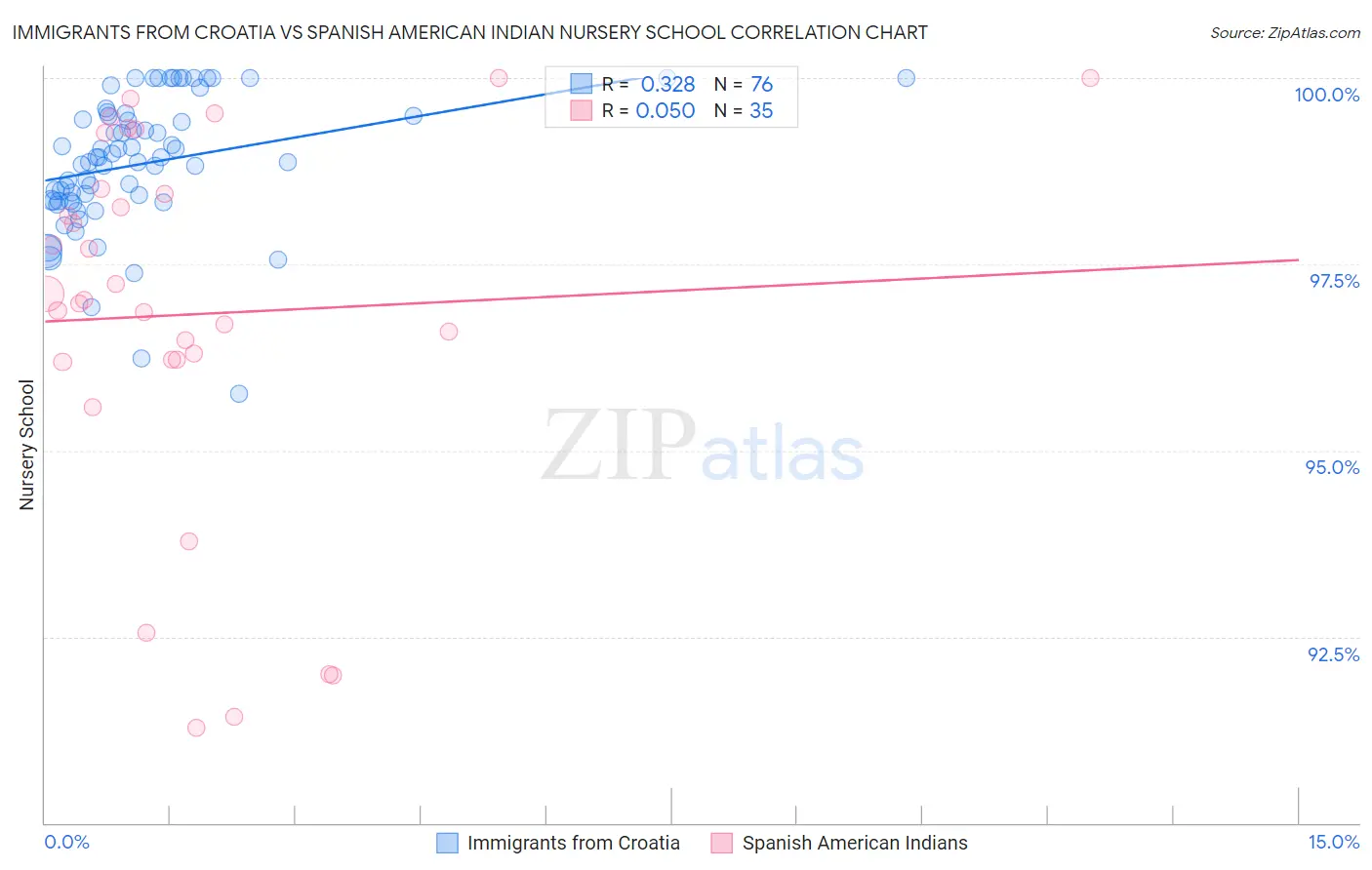 Immigrants from Croatia vs Spanish American Indian Nursery School