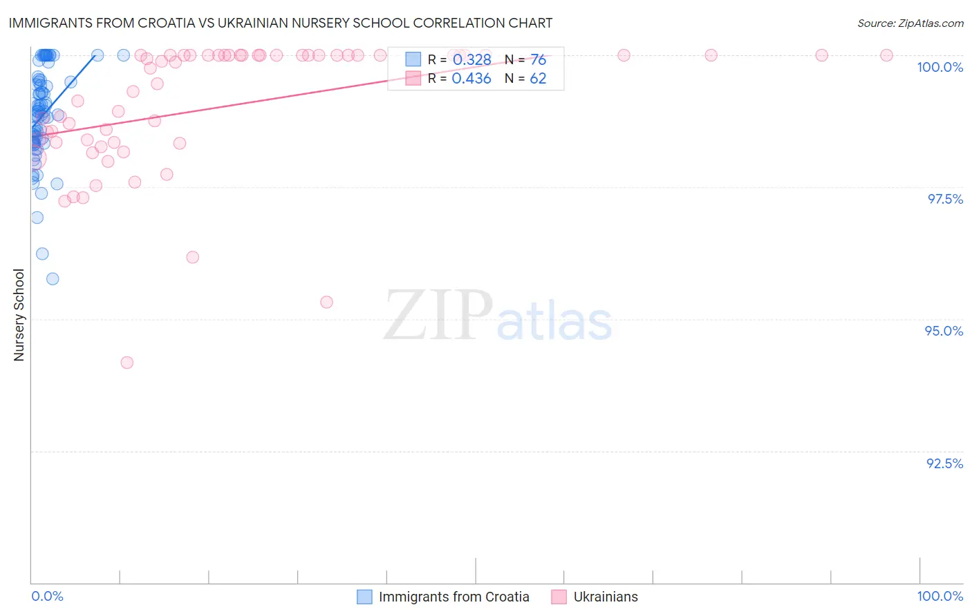 Immigrants from Croatia vs Ukrainian Nursery School