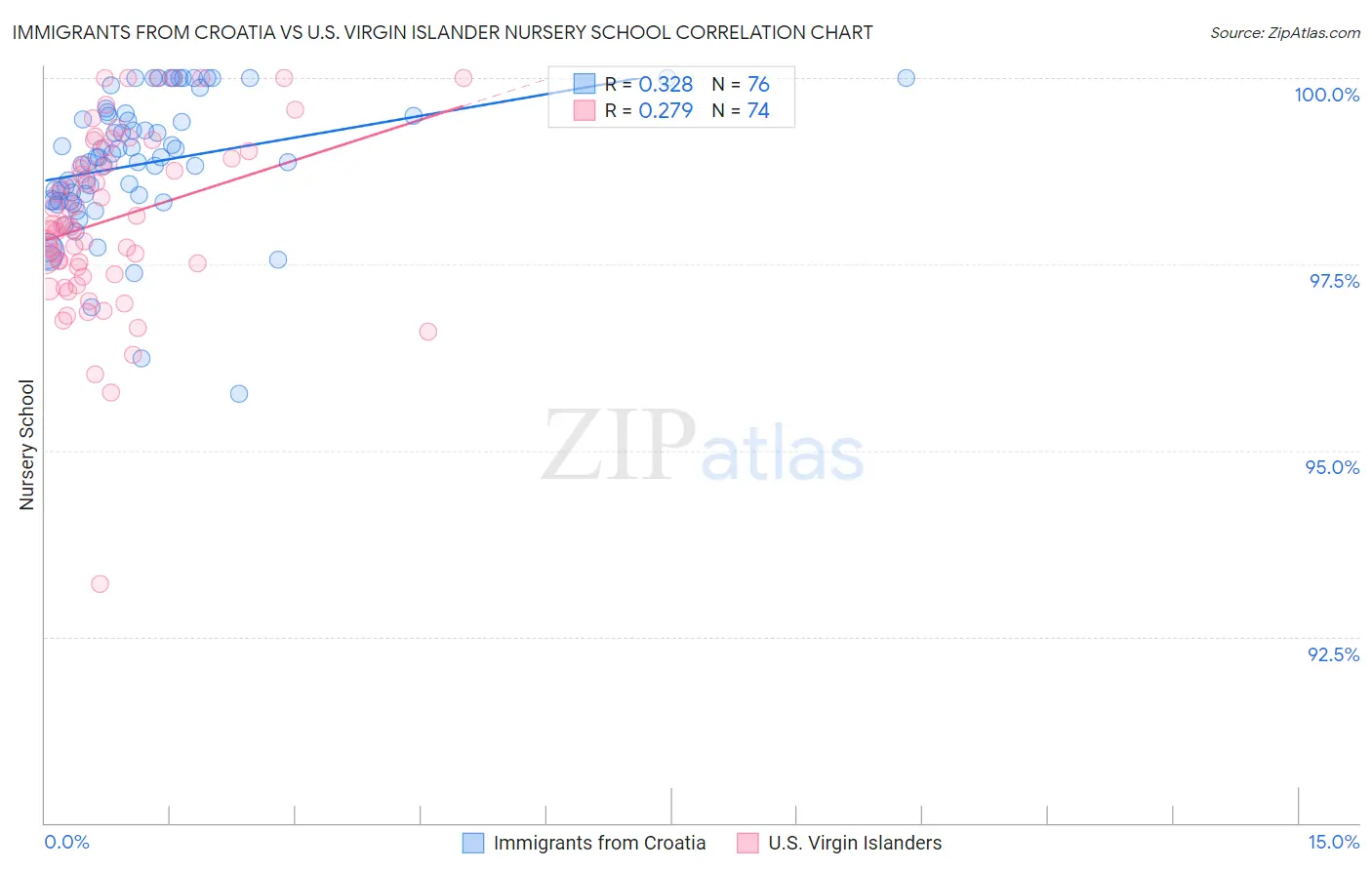 Immigrants from Croatia vs U.S. Virgin Islander Nursery School