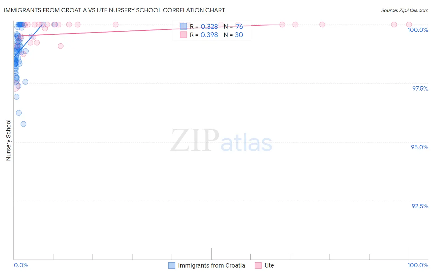 Immigrants from Croatia vs Ute Nursery School