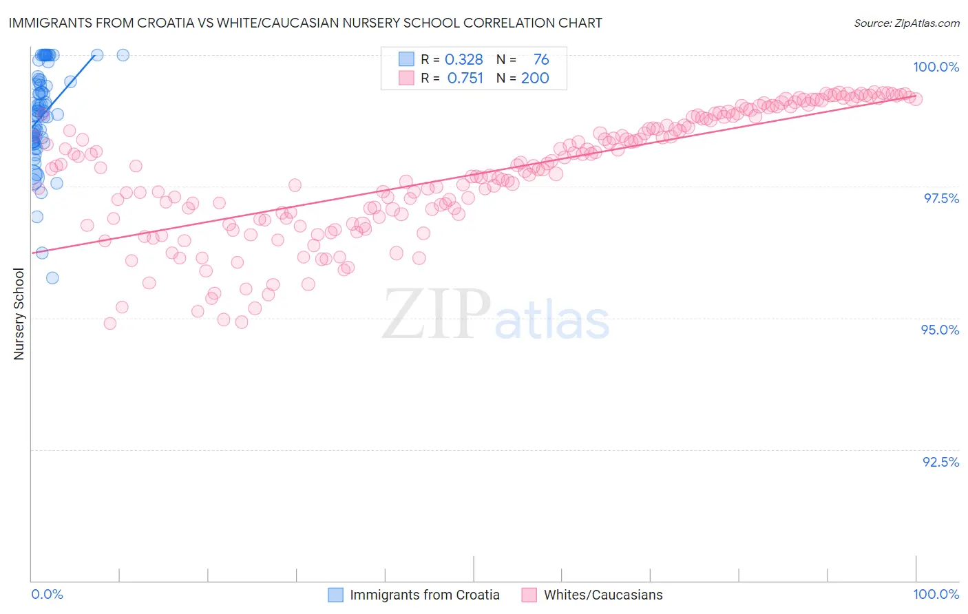 Immigrants from Croatia vs White/Caucasian Nursery School