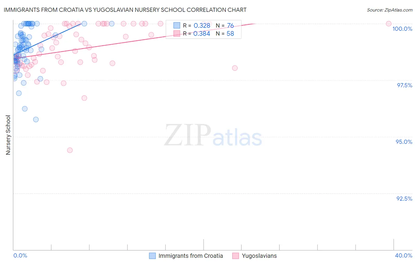 Immigrants from Croatia vs Yugoslavian Nursery School