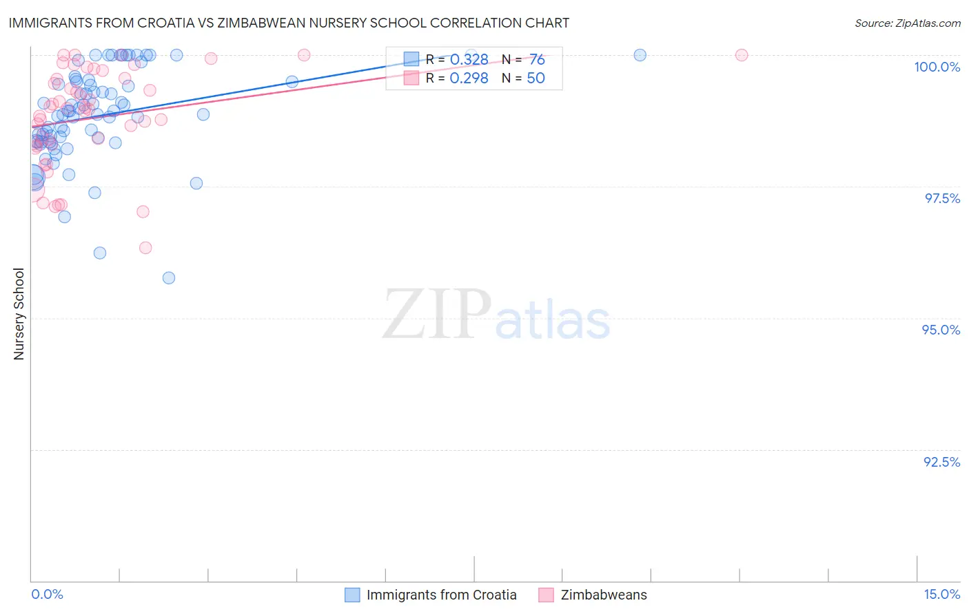 Immigrants from Croatia vs Zimbabwean Nursery School