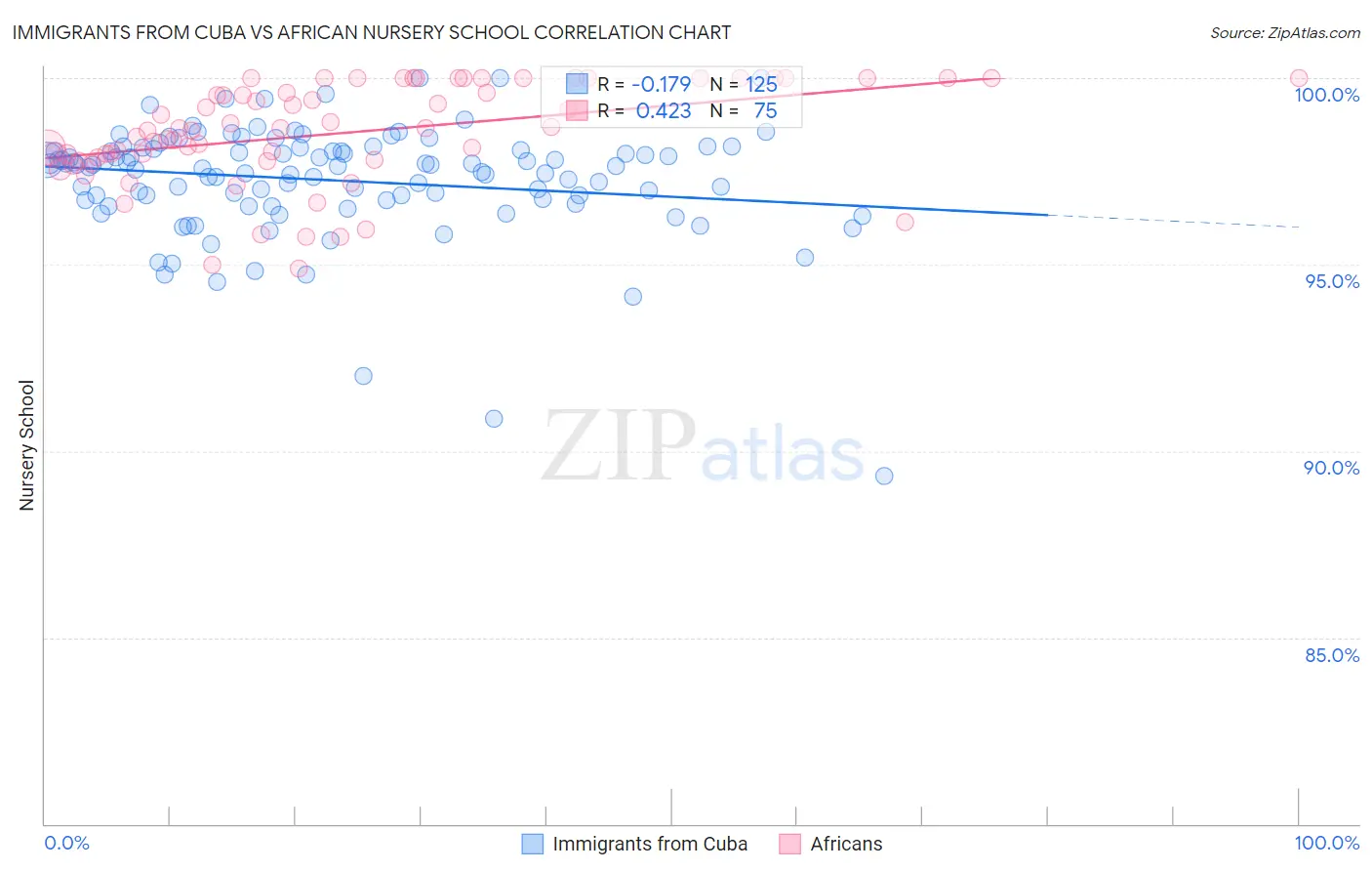 Immigrants from Cuba vs African Nursery School