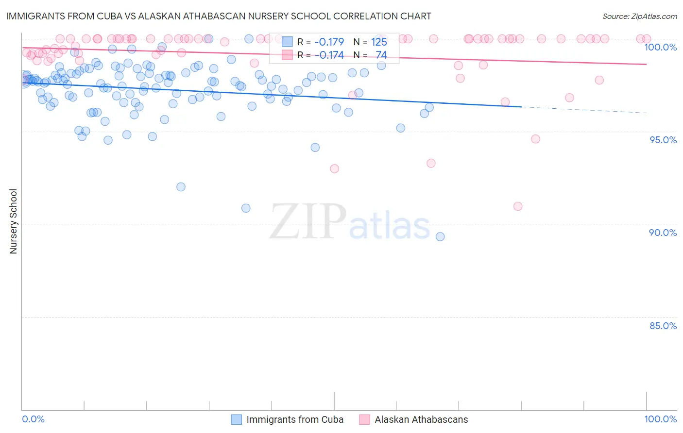 Immigrants from Cuba vs Alaskan Athabascan Nursery School
